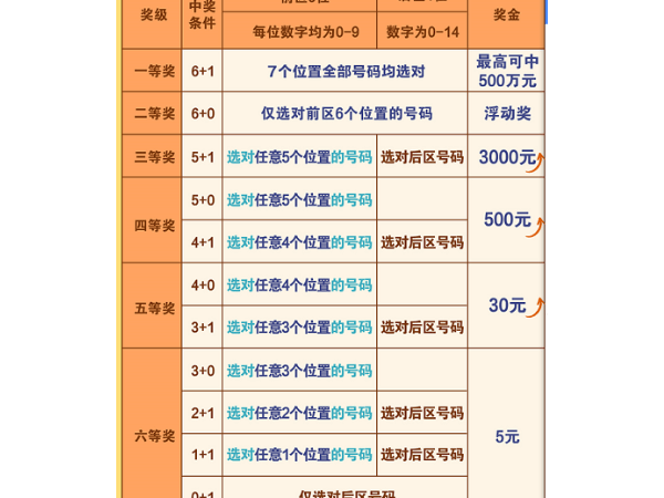 彩票前区后区是什么意思？玩法规则介绍 第1张