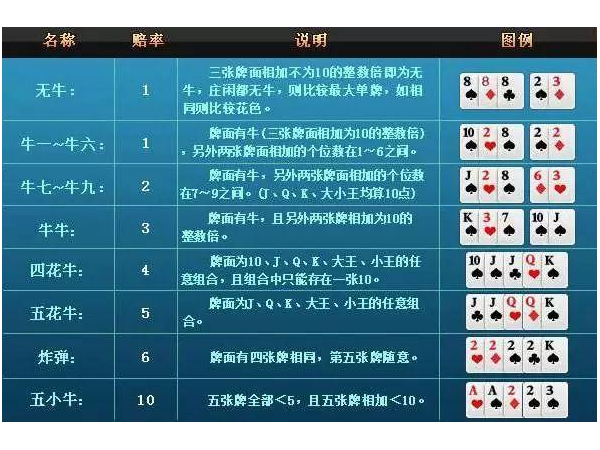 牛牛普通牌型倍率是多少？规则解析 第1张